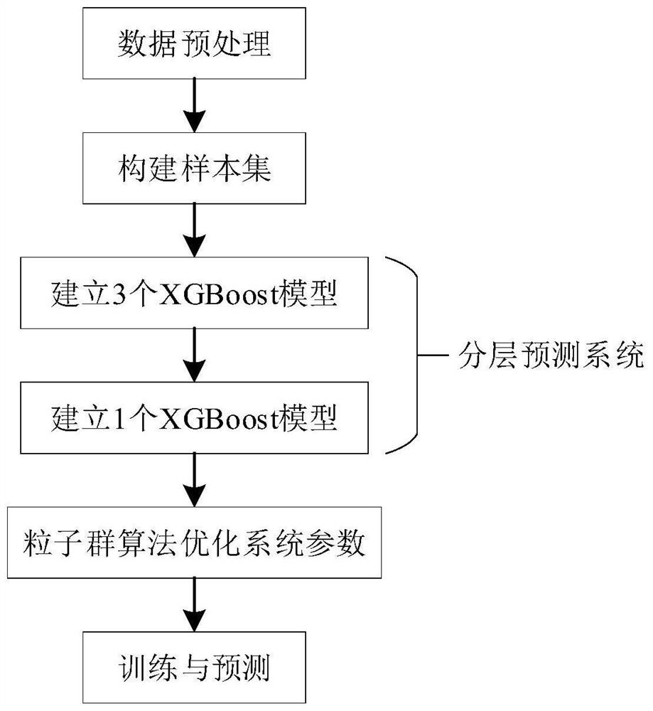 A Bus Load Forecasting Method Based on Multi-xgBoost Model Fusion