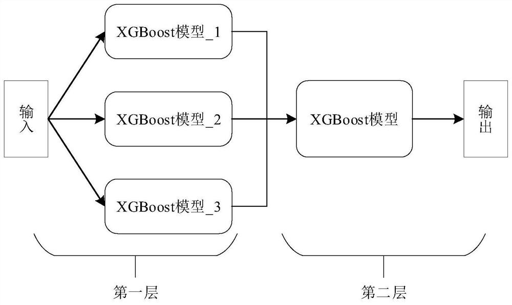 A Bus Load Forecasting Method Based on Multi-xgBoost Model Fusion