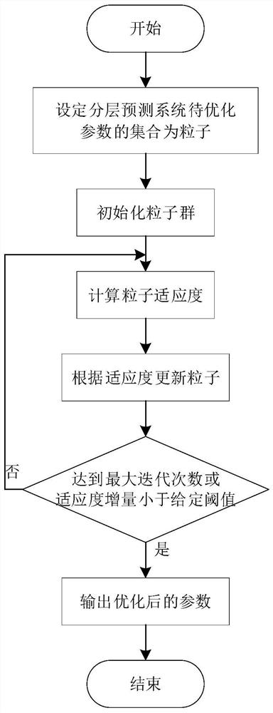 A Bus Load Forecasting Method Based on Multi-xgBoost Model Fusion