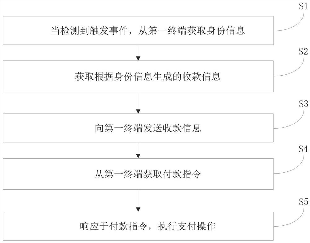 Mobile payment method, system and device and storage medium