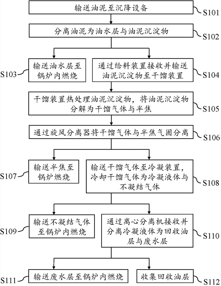 Oil sludge treating system and method