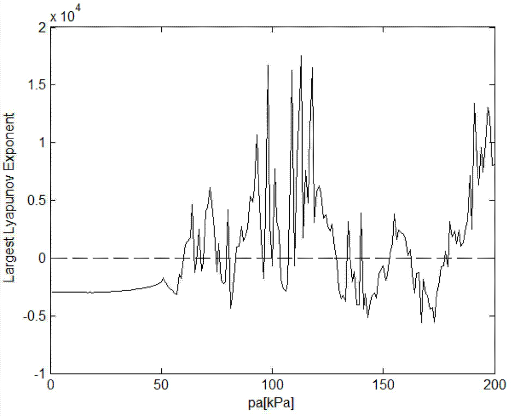 Control method for bubble motion chaotization in sound field based on parameter perturbation