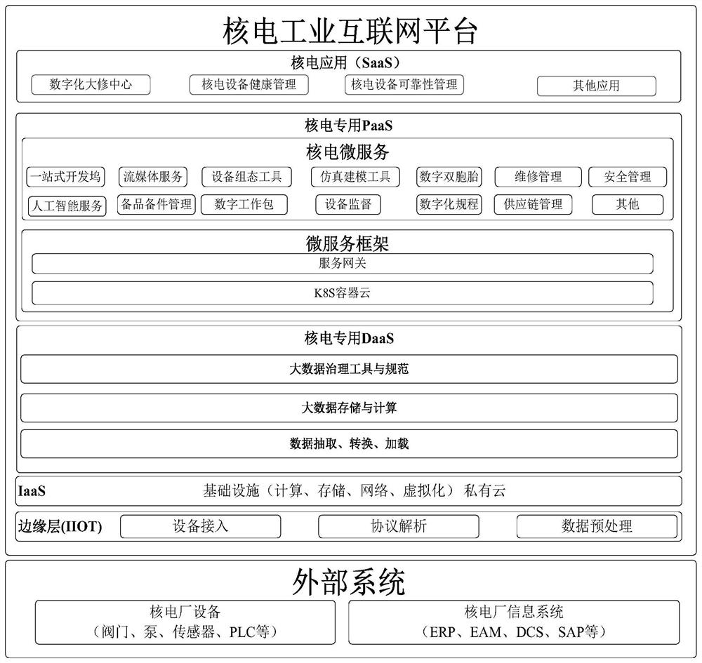 Nuclear power industry internet experiment bed based on simulation