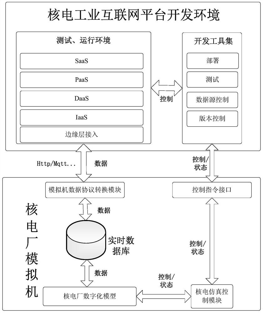 Nuclear power industry internet experiment bed based on simulation