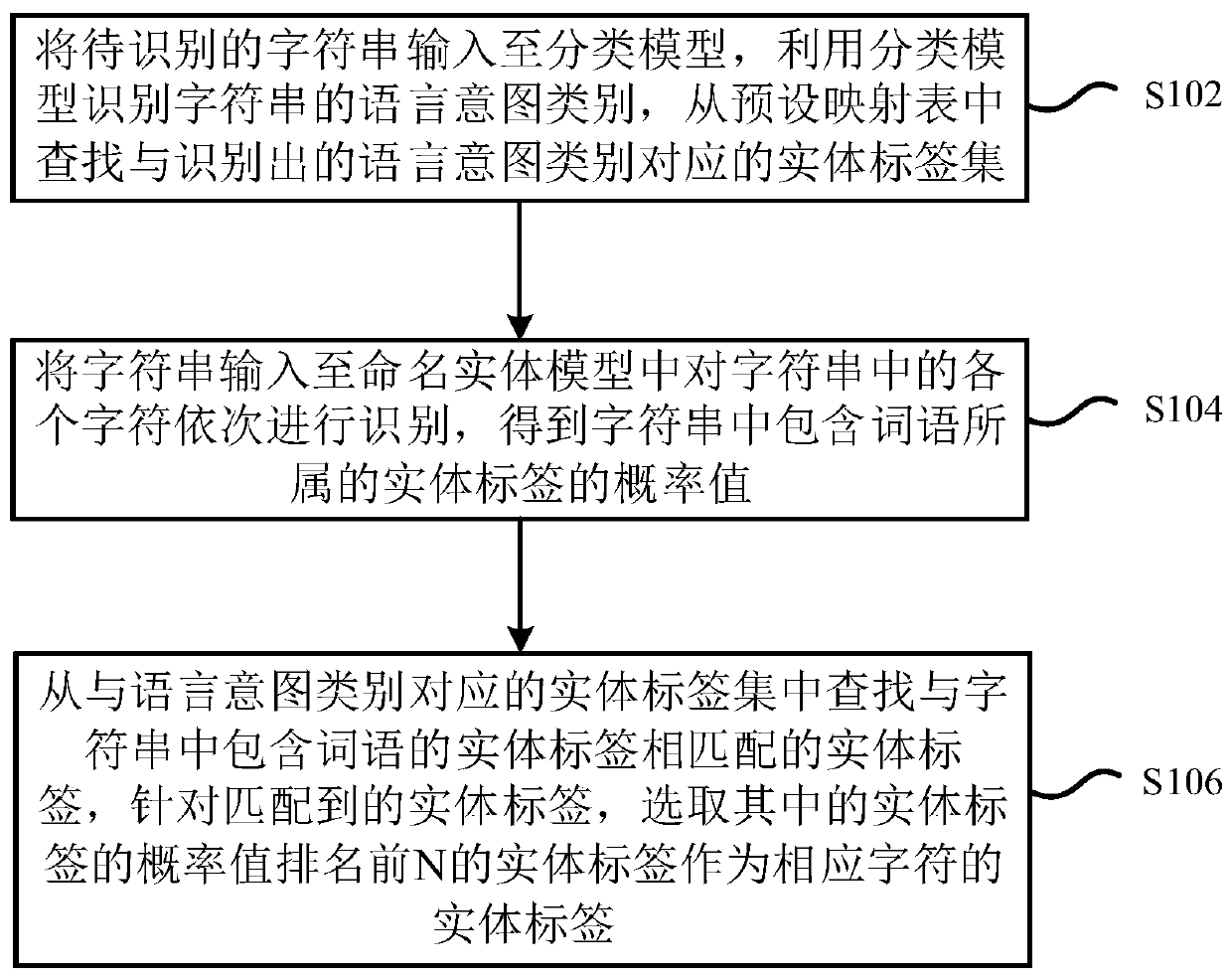 Named entity identification method based on neural network and computer storage medium