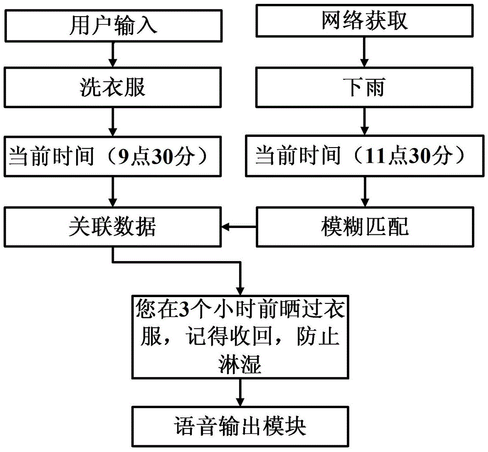 Intelligent reminder method and device