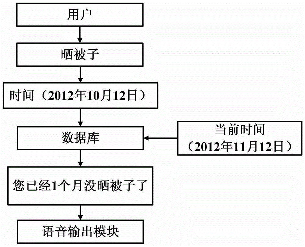 Intelligent reminder method and device