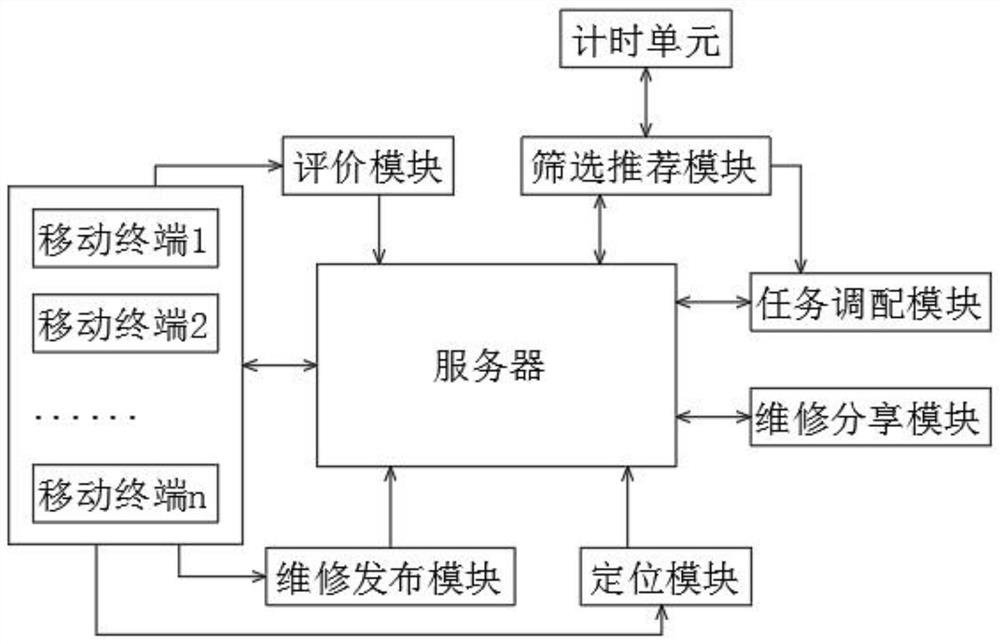 Solar photovoltaic intelligent maintenance management system