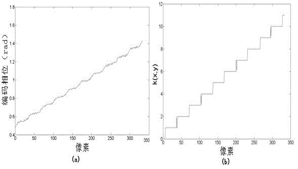 A Phase Shift Encoding Method