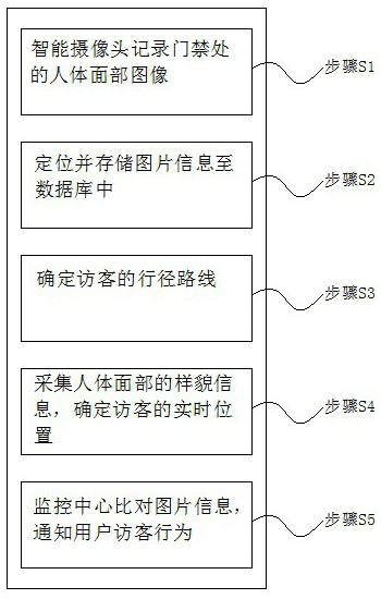 Intelligent visitor registration system and use method thereof