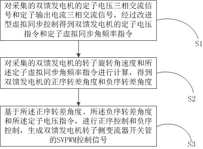 A method and system for virtual synchronous control of doubly-fed wind turbines