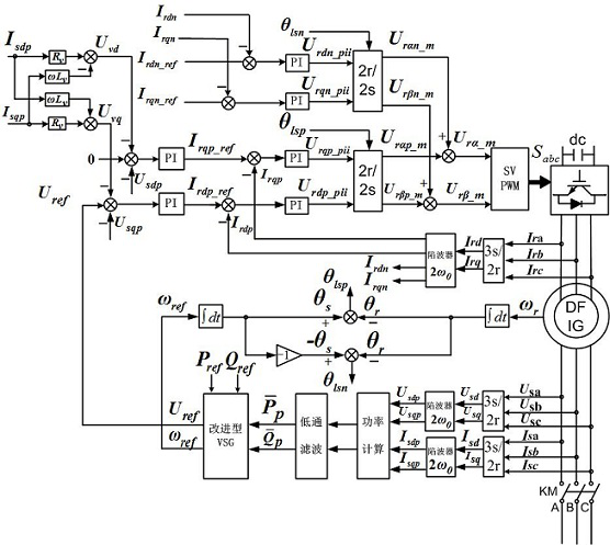 A method and system for virtual synchronous control of doubly-fed wind turbines