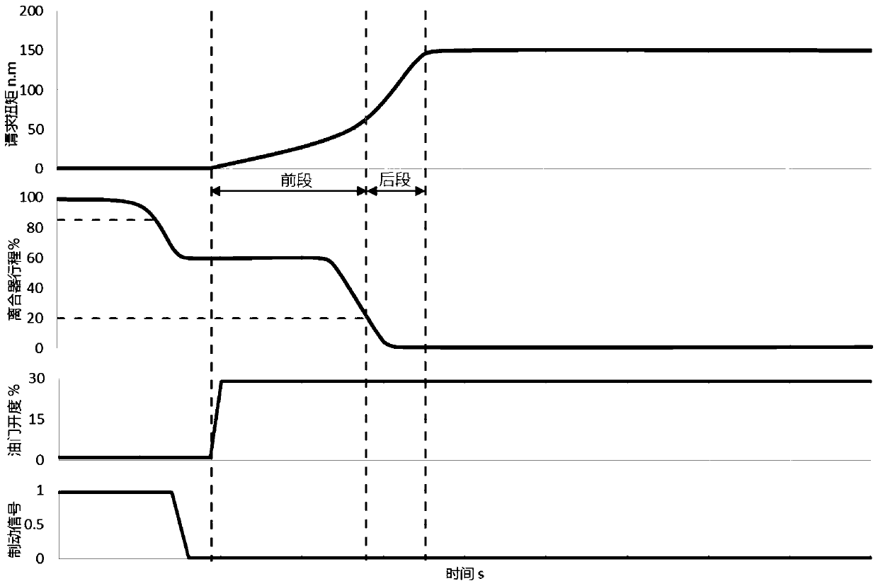 Segmented processing method for torque of starting condition