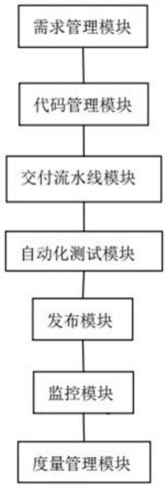 Project quality assurance system and method based on DevOps