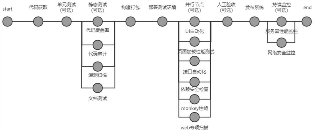 Project quality assurance system and method based on DevOps