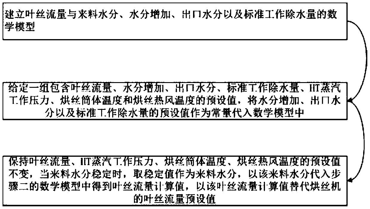 Temperature control method for barrel body of cut-tobacco drier