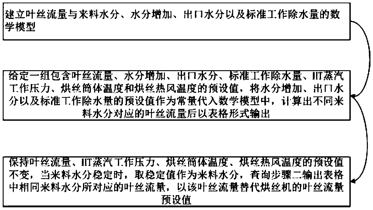 Temperature control method for barrel body of cut-tobacco drier