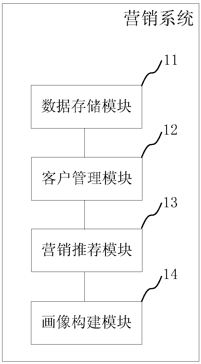 Marketing system and method based on JeeSite rapid development platform, electronic terminal and medium