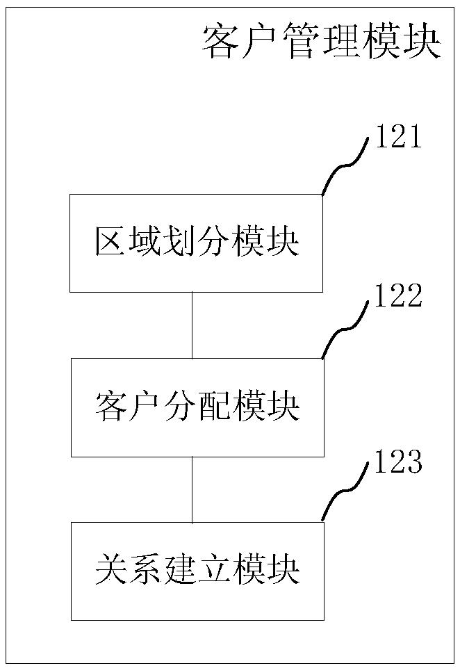 Marketing system and method based on JeeSite rapid development platform, electronic terminal and medium