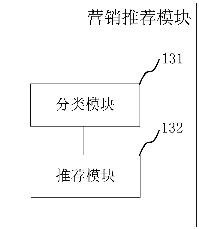 Marketing system and method based on JeeSite rapid development platform, electronic terminal and medium