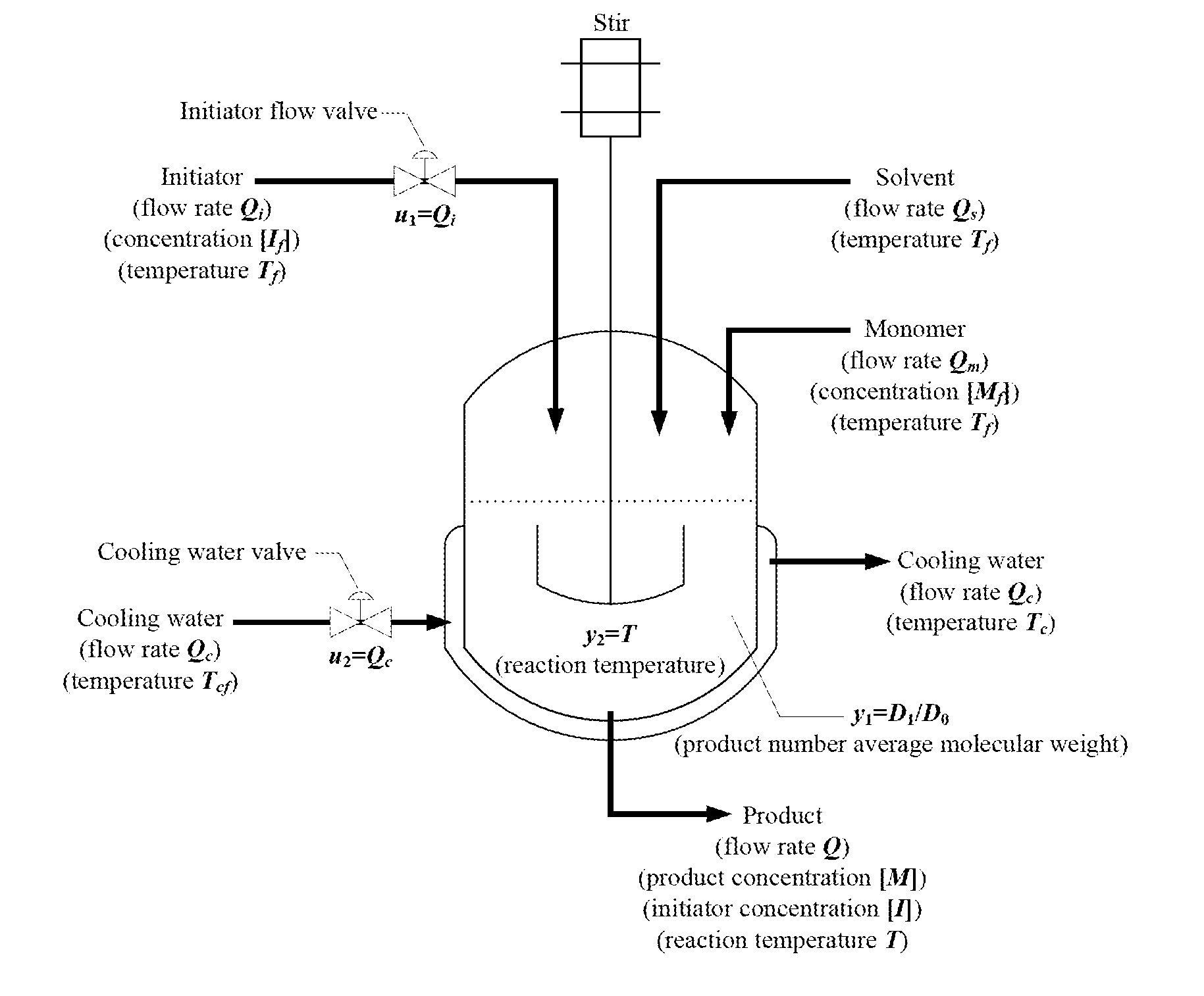 Nonlinear parameter varying (NPV) model identification method