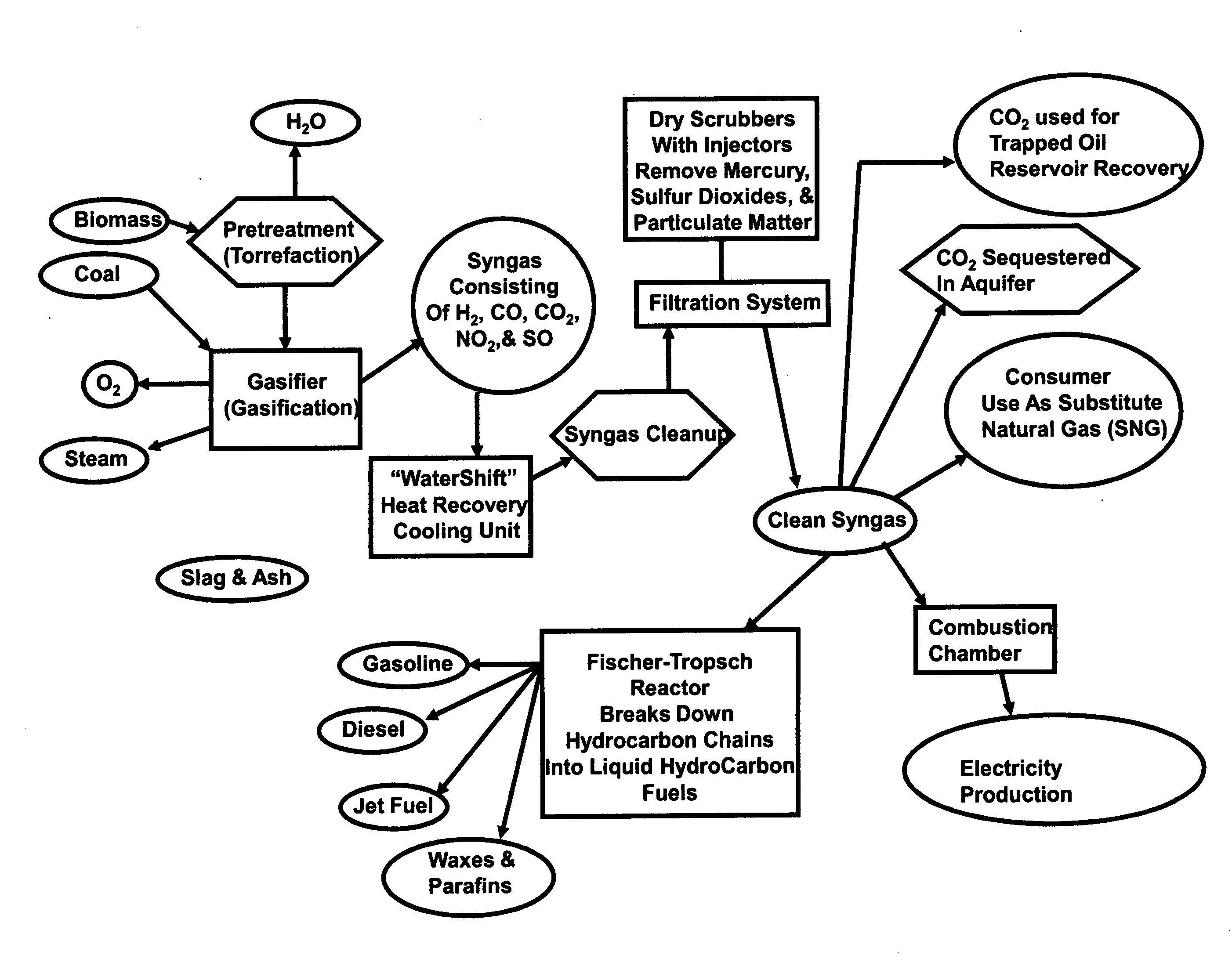 Coal and Biomass Conversion to Multiple Cleaner Energy Solutions System producing Hydrogen, Synthetic Fuels, Oils and Lubricants, Substitute Natural Gas and Clean Electricity