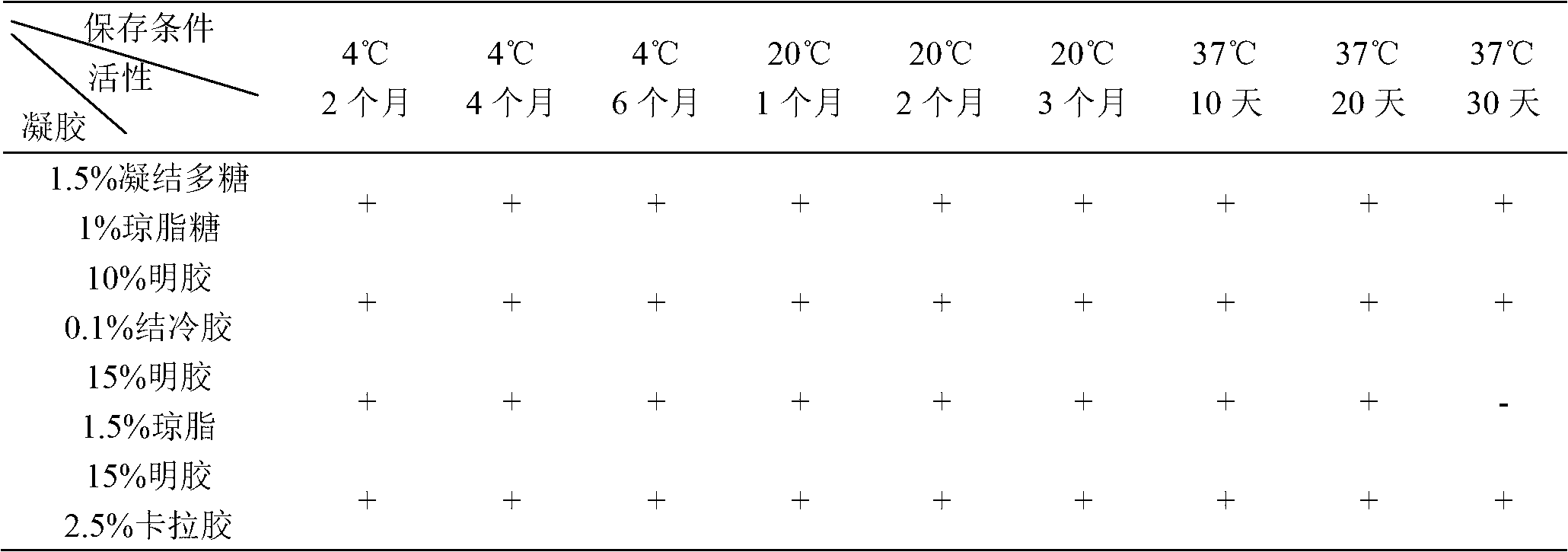 Gel-based preservation method for polymerase chain reaction agent and reaction reagent