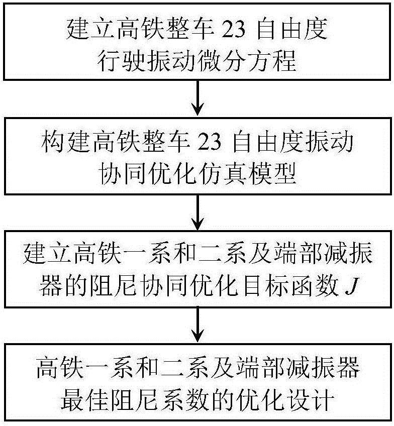 Collaborative optimization method for damping coefficient of high-speed rail primary system and secondary system and end shock absorber