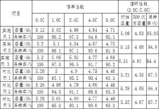 Ternary composite with core-shell structure and preparation method therefor