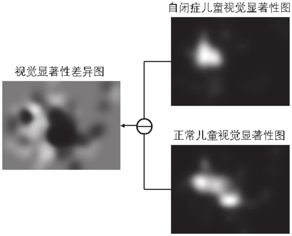 Detection system for human body cognitive condition based on visual saliency difference graph