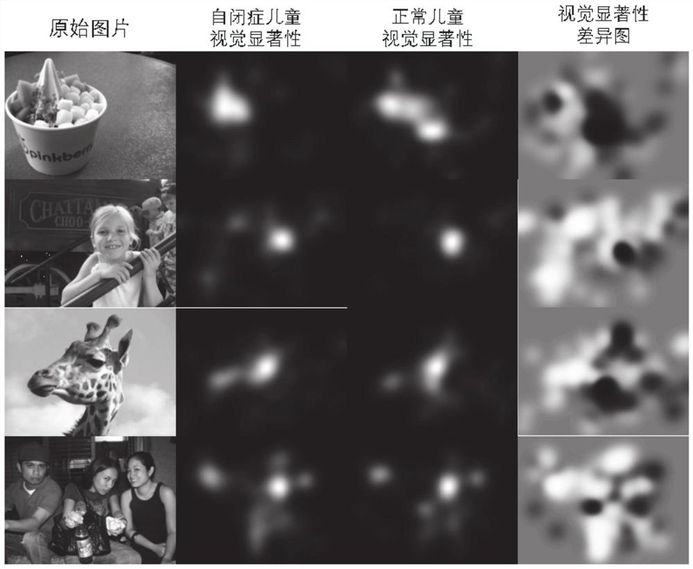 Detection system for human body cognitive condition based on visual saliency difference graph