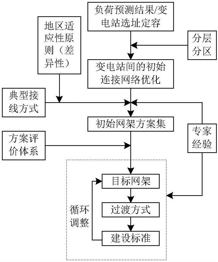 Planning method for interactive high voltage distribution network based on local optimization goal