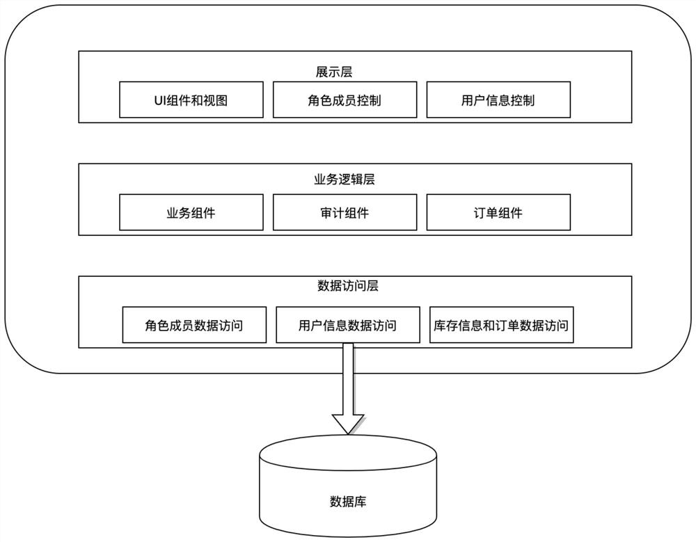 Management authority separation method applied to business system based on micro-service