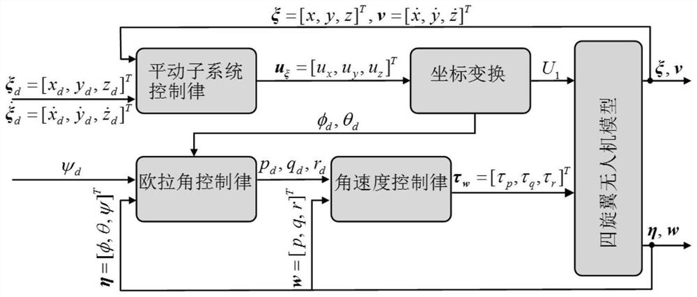 Quadrotor unmanned aerial vehicle trajectory tracking control method with high precision