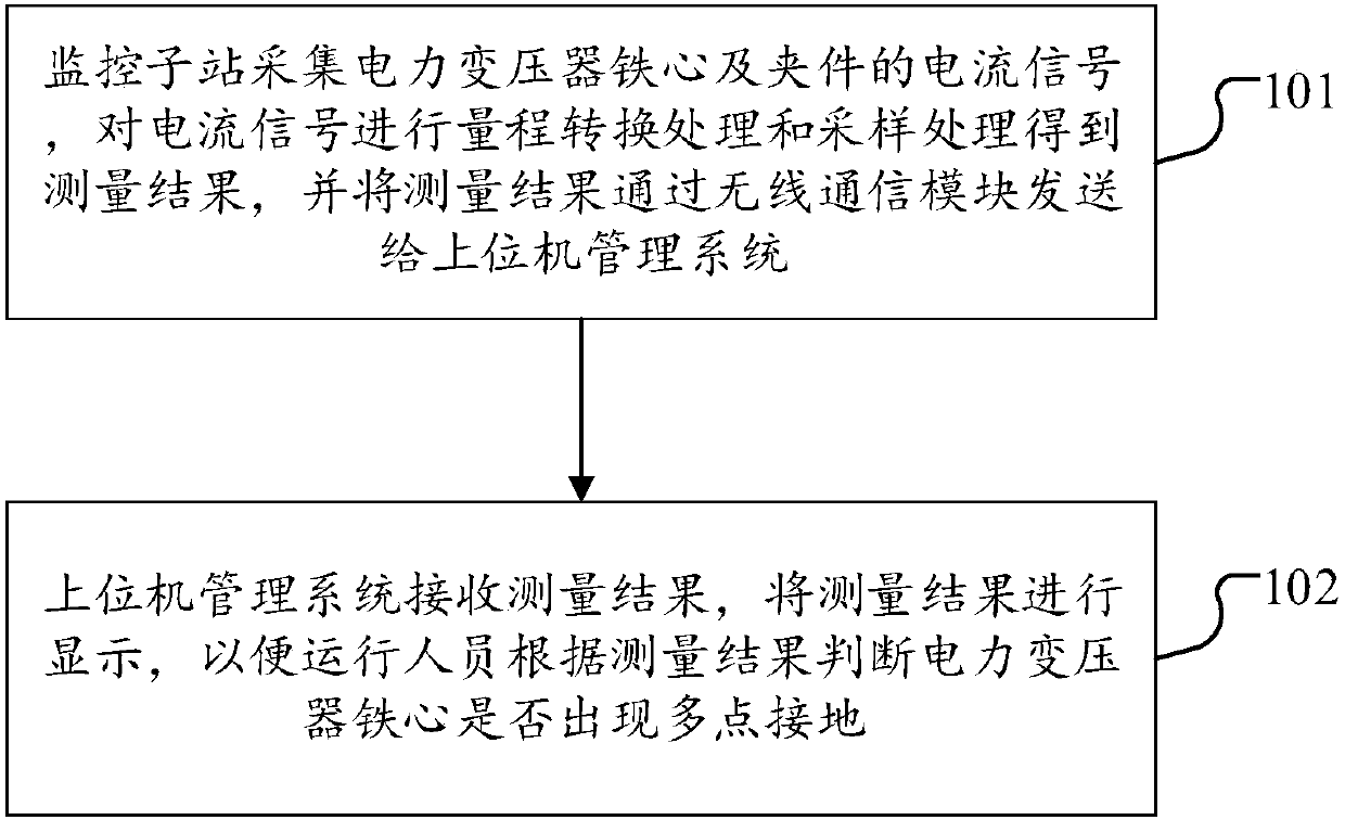 Iron core grounding monitoring method and system for power transformer