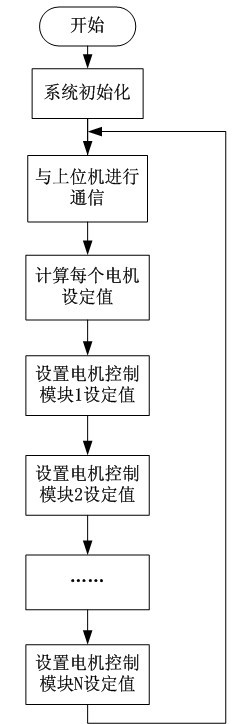 A fpga-based high-precision multi-motor control method