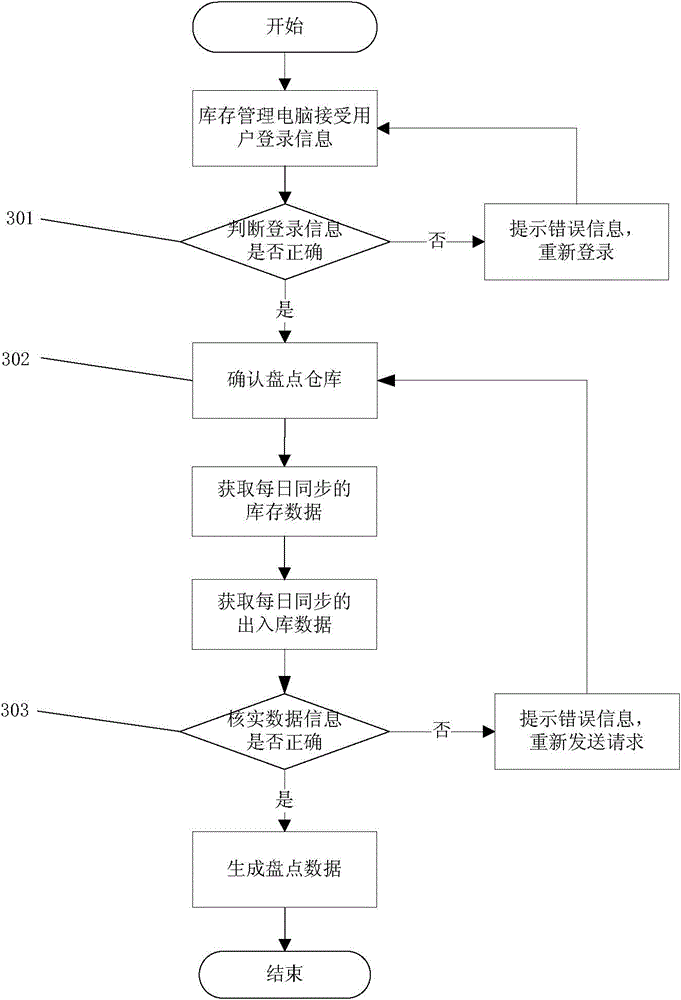 Stock Information processing method of nonferrous metal delivery database on the basis of bar code technology and stock Information processing system of nonferrous metal delivery database on the basis of bar code technology