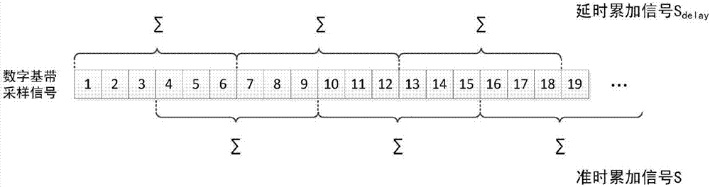 Long code acquisition method based on Bayesian estimation