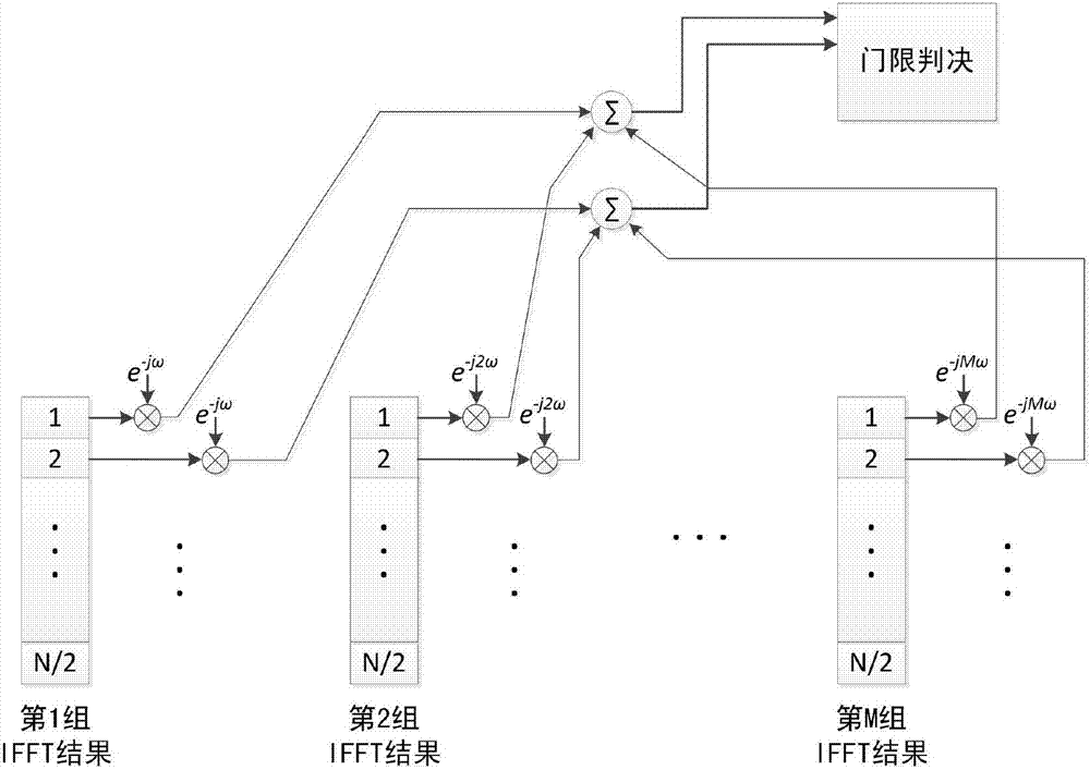 Long code acquisition method based on Bayesian estimation