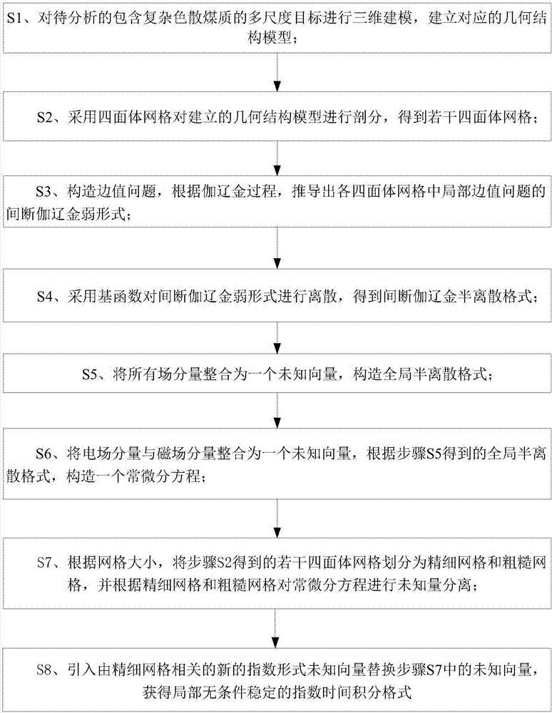 Improved exponential time integral constructing method in complicated dispersive medium