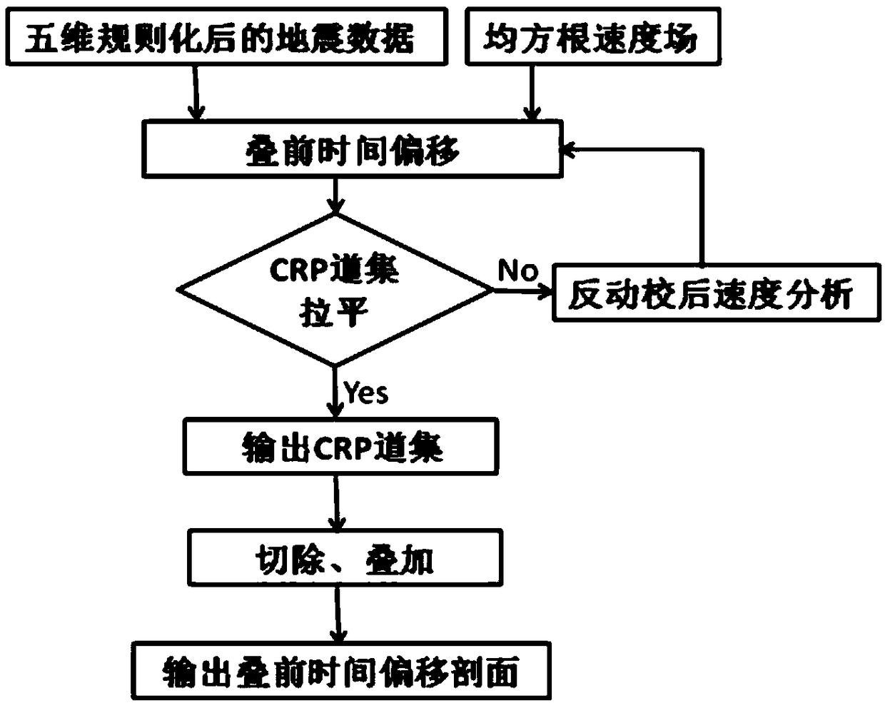 Pre-stack time migration data processing method and device