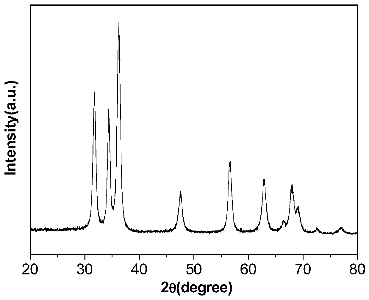 A nanoparticle self-assembled peony-like la  <sup>3+</sup> Doping zno and its preparation method and application