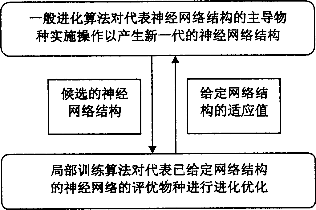 Neural network modelling method