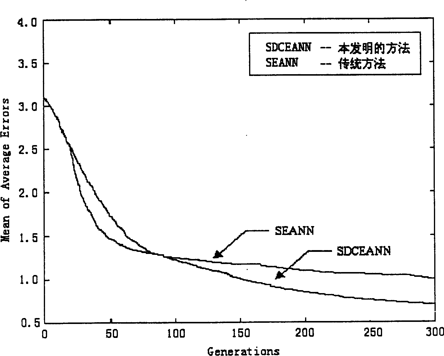 Neural network modelling method