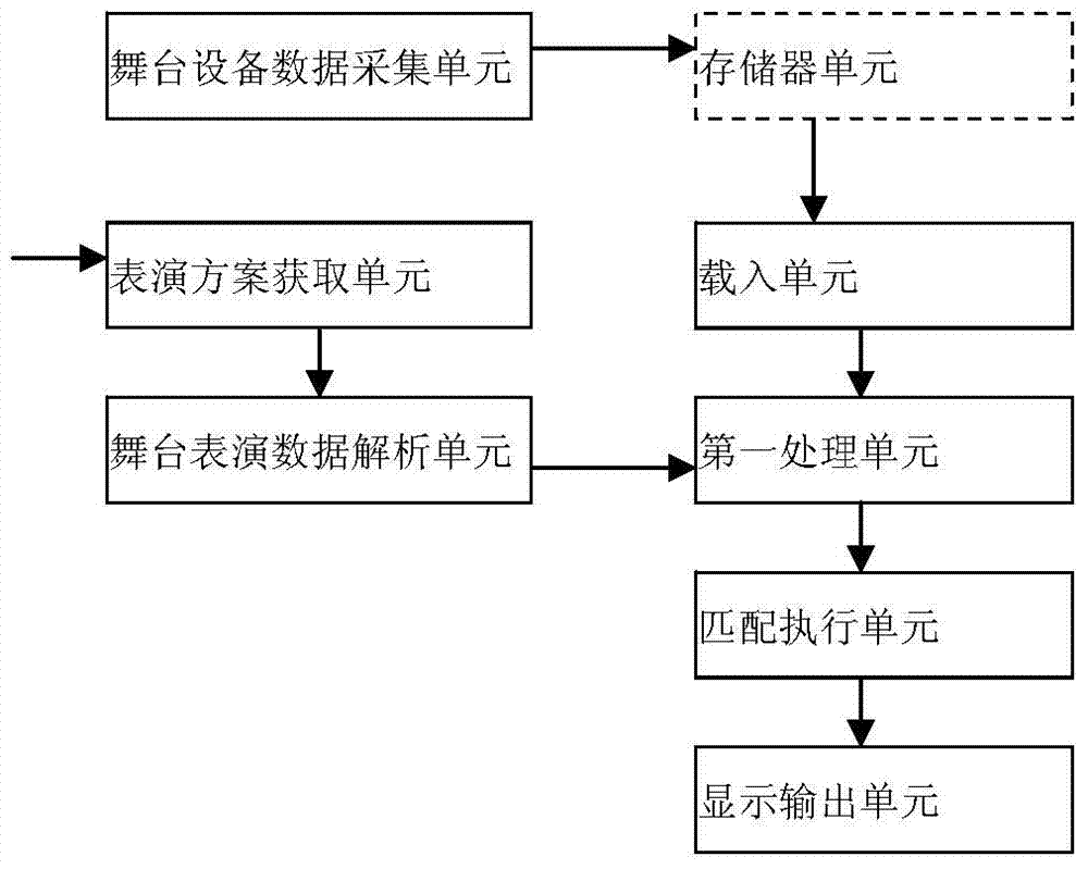 Calibration device for stage equipment and performance scheme