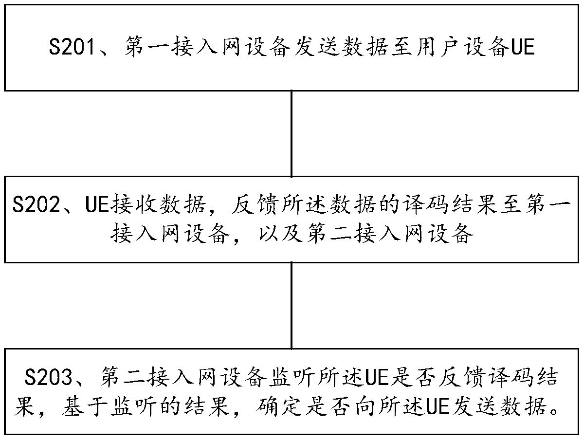 Data transmission method, device and system