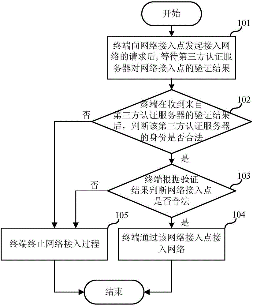 Method for network secure access, terminal device and authentication server