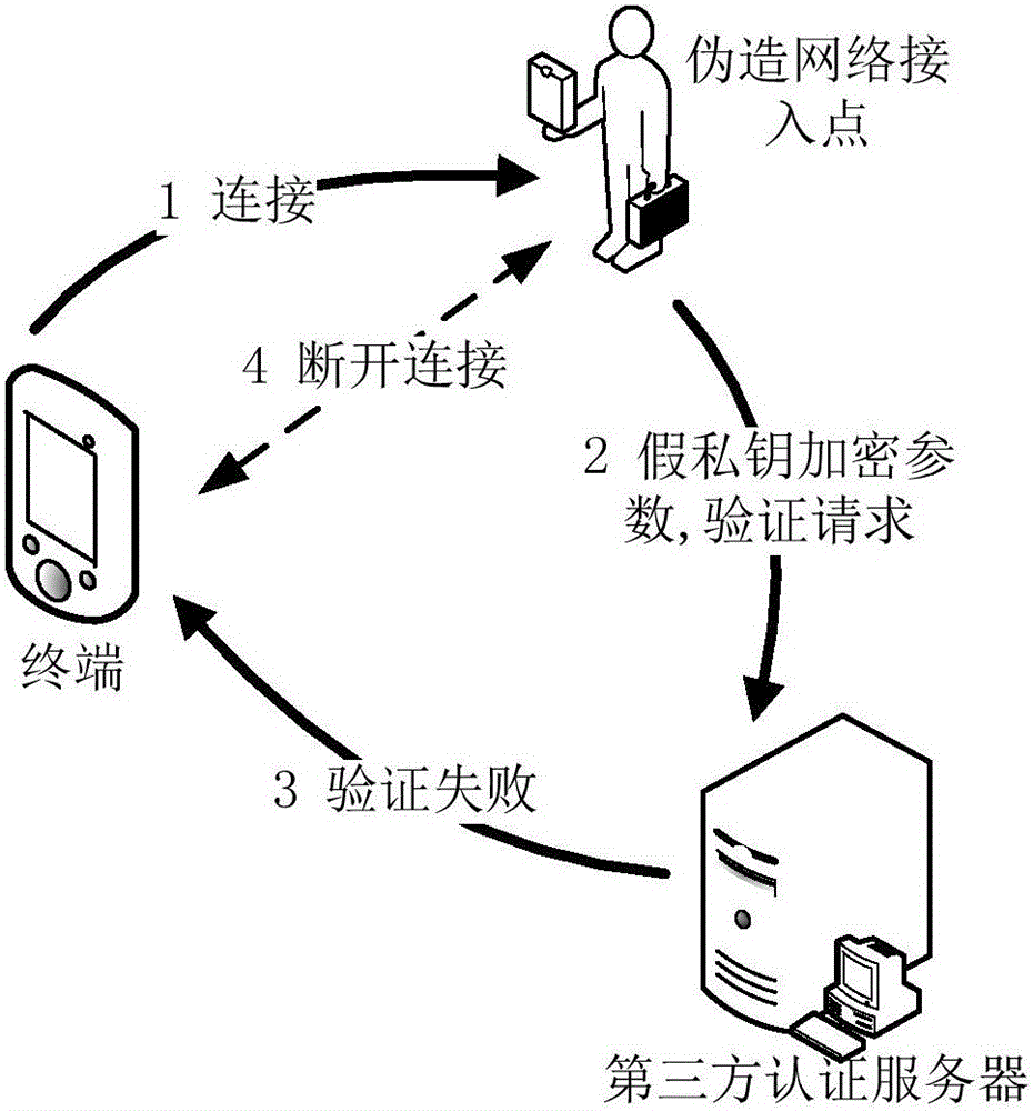 Method for network secure access, terminal device and authentication server