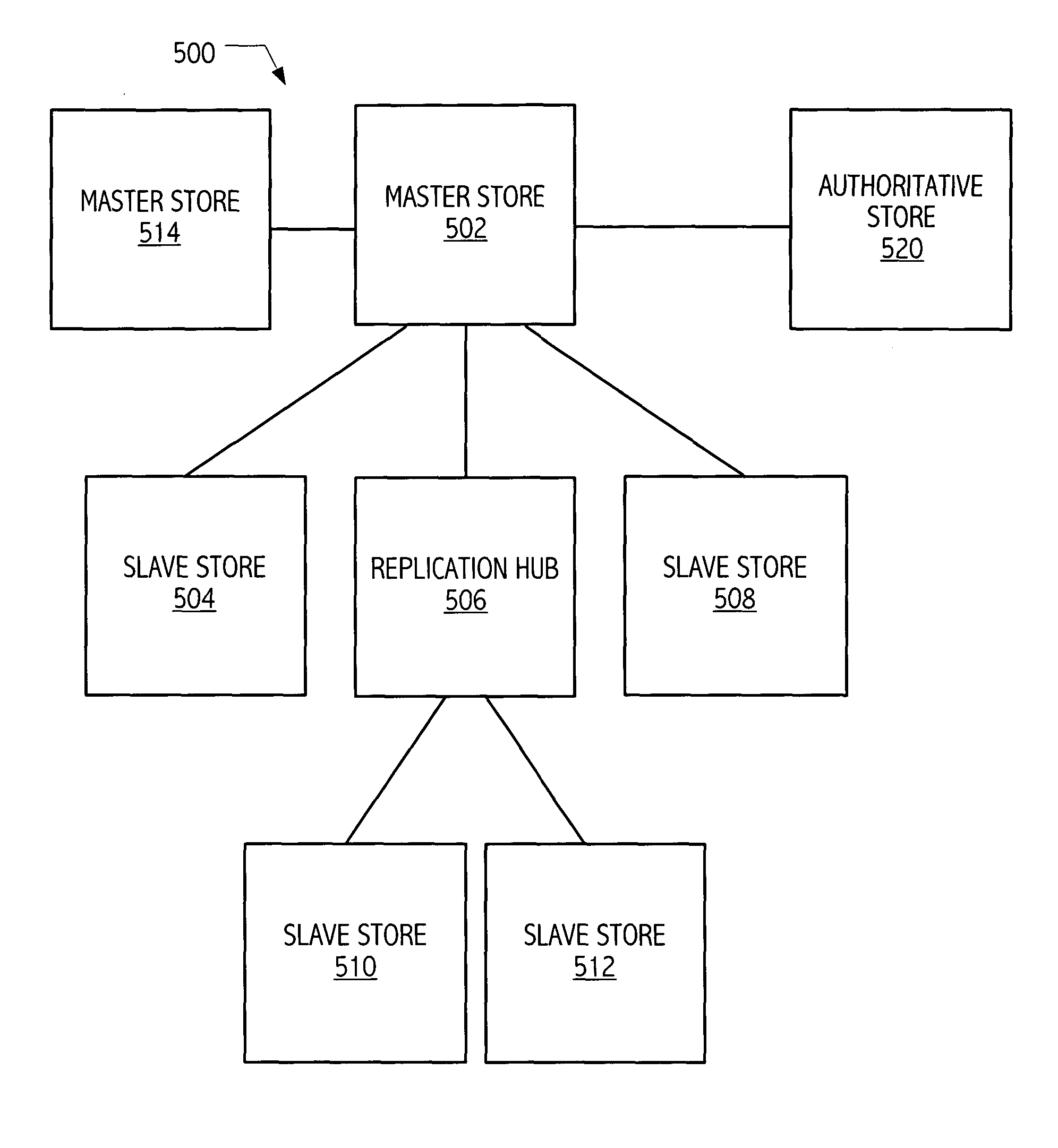 Synchronization facility for information domains employing replicas