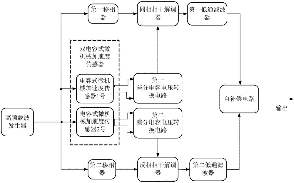 Dual-capacitance type micro-machine accelerator sensor and temperature self-compensating system based on it